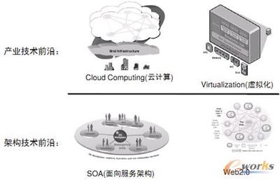企業(yè)ERP信息化建設趨勢淺析——以云計算技術為核心